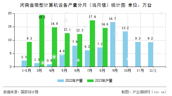 河南省微型計算機設備產量分月（當月值）統計圖