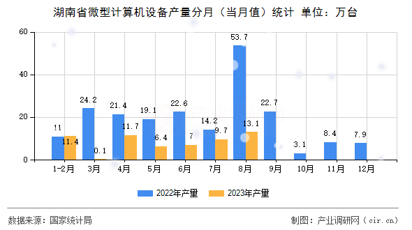 湖南省微型計算機設備產量分月（當月值）統計