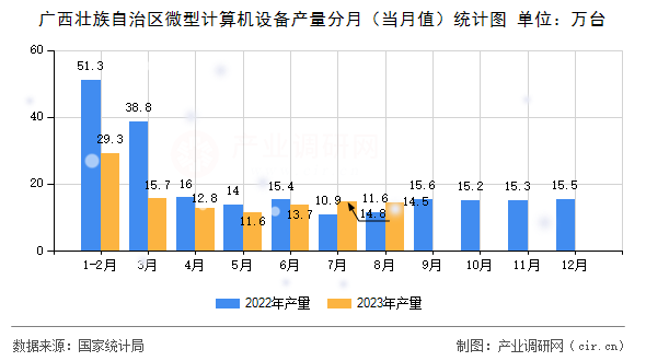 廣西壯族自治區微型計算機設備產量分月（當月值）統計圖