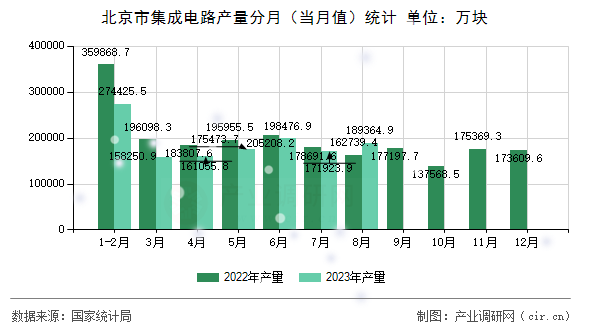 北京市集成電路產量分月（當月值）統計