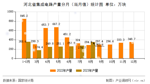 河北省集成電路產量分月（當月值）統計圖
