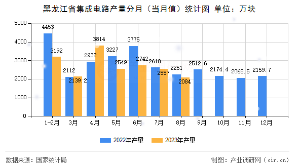 黑龍江省集成電路產量分月（當月值）統計圖