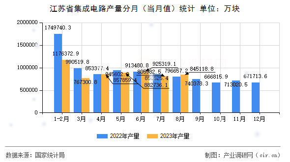 江蘇省集成電路產量分月（當月值）統計