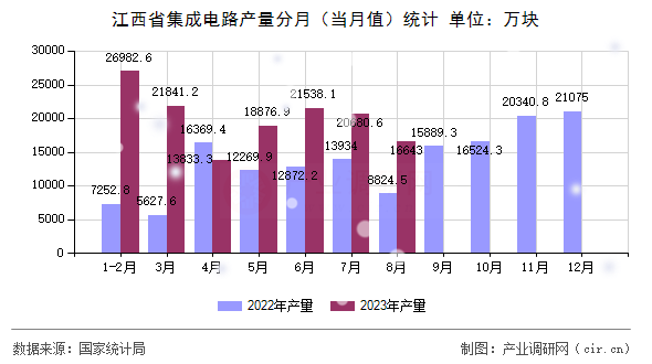 江西省集成電路產量分月（當月值）統計