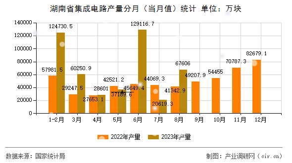 湖南省集成電路產量分月（當月值）統計