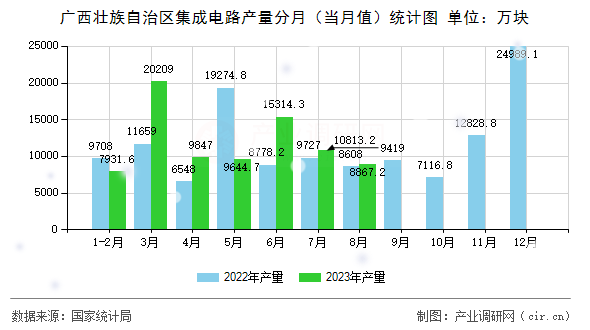 廣西壯族自治區集成電路產量分月（當月值）統計圖