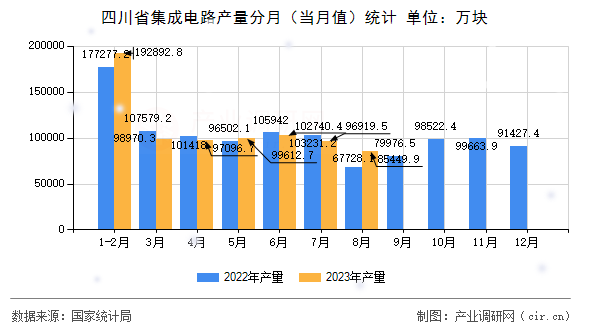 四川省集成電路產(chǎn)量分月（當月值）統(tǒng)計