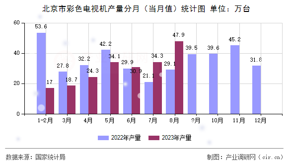 北京市彩色電視機產量分月（當月值）統計圖