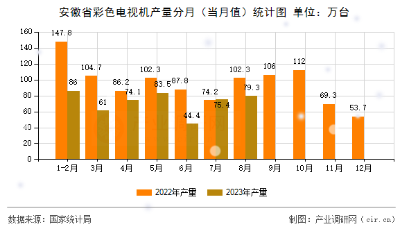 安徽省彩色電視機產量分月（當月值）統計圖