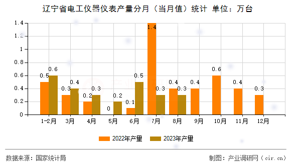 遼寧省電工儀器儀表產量分月（當月值）統計