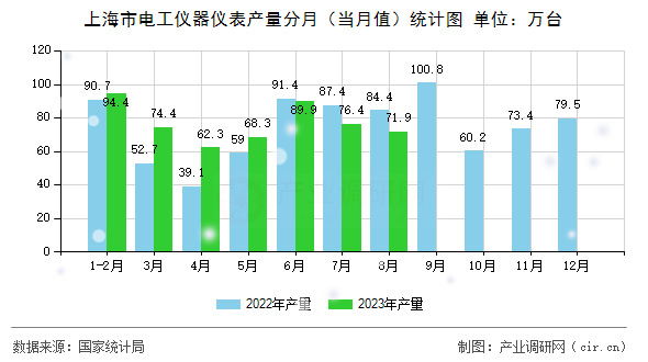 上海市電工儀器儀表產量分月（當月值）統計圖