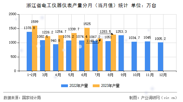 浙江省電工儀器儀表產(chǎn)量分月（當(dāng)月值）統(tǒng)計