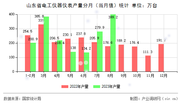 山東省電工儀器儀表產量分月（當月值）統計