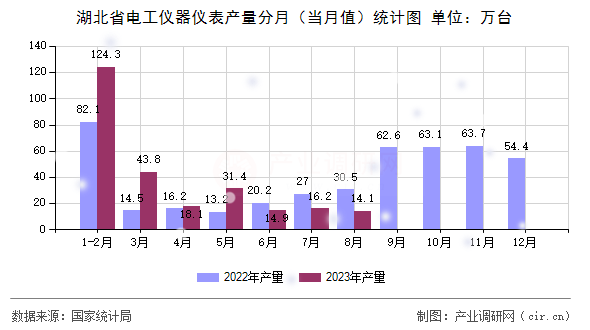 湖北省電工儀器儀表產量分月（當月值）統計圖