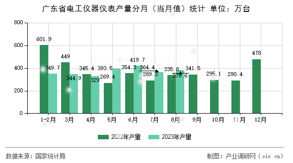 廣東省電工儀器儀表產量分月（當月值）統計
