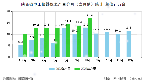 陜西省電工儀器儀表產量分月（當月值）統計