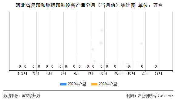 河北省復(fù)印和膠版印制設(shè)備產(chǎn)量分月（當(dāng)月值）統(tǒng)計圖