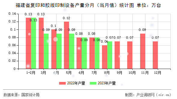 福建省復印和膠版印制設備產量分月（當月值）統計圖