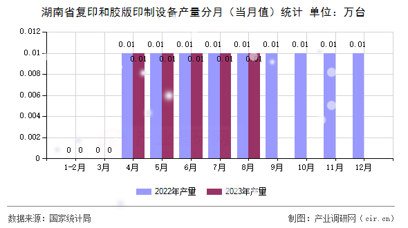 湖南省復印和膠版印制設備產量分月（當月值）統計