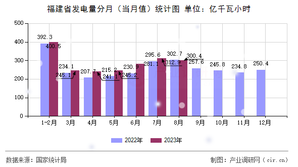 福建省發電量分月（當月值）統計圖