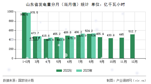 山東省發電量分月（當月值）統計