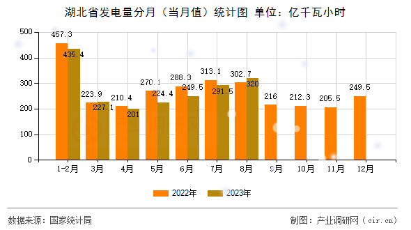 湖北省發電量分月（當月值）統計圖