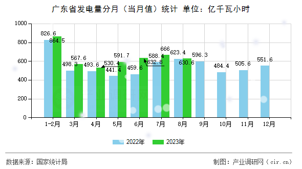 廣東省發電量分月（當月值）統計
