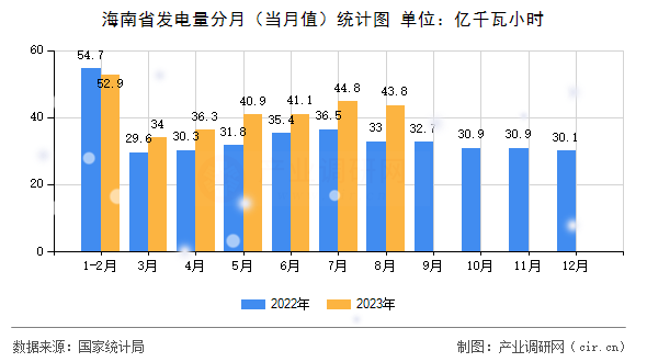 海南省發電量分月（當月值）統計圖