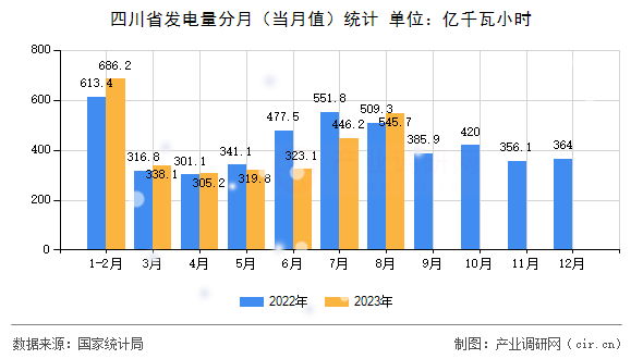 四川省發電量分月（當月值）統計