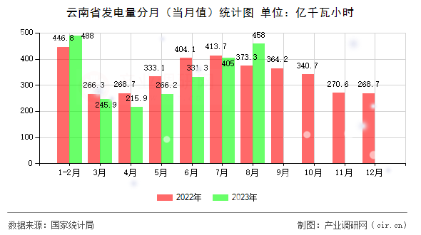 云南省發電量分月（當月值）統計圖