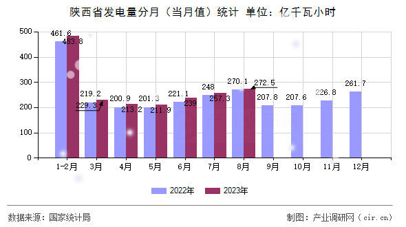 陜西省發(fā)電量分月（當(dāng)月值）統(tǒng)計