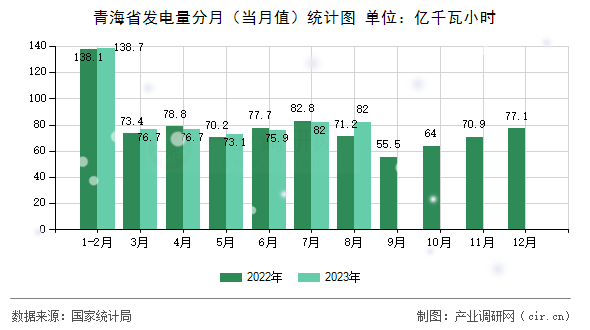青海省發電量分月（當月值）統計圖