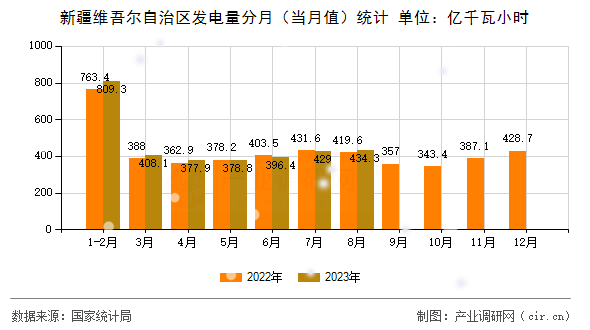 新疆維吾爾自治區(qū)發(fā)電量分月（當(dāng)月值）統(tǒng)計(jì)