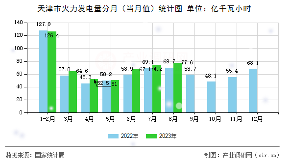 天津市火力發電量分月（當月值）統計圖