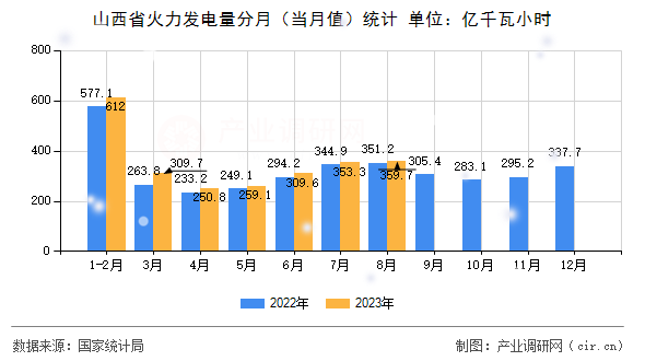 山西省火力發(fā)電量分月（當月值）統(tǒng)計