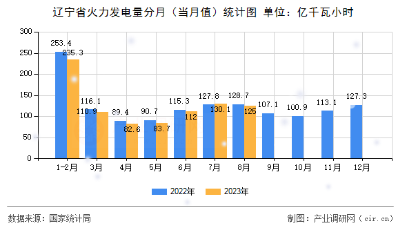 遼寧省火力發電量分月（當月值）統計圖