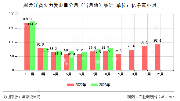 黑龍江省火力發(fā)電量分月（當(dāng)月值）統(tǒng)計(jì)