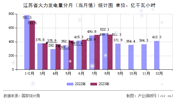 江蘇省火力發電量分月（當月值）統計圖