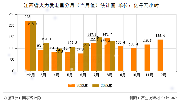 江西省火力發電量分月（當月值）統計圖