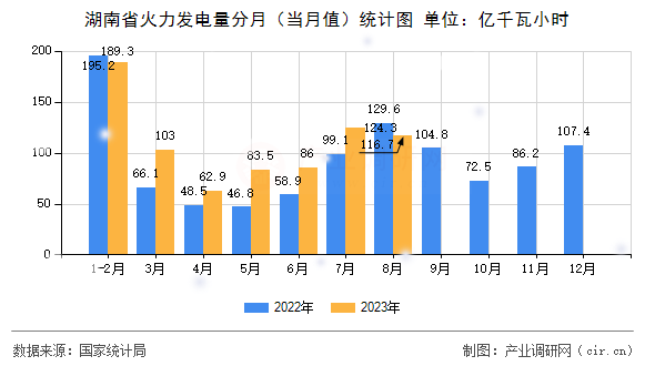 湖南省火力發電量分月（當月值）統計圖