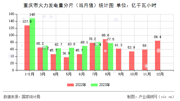 重慶市火力發電量分月（當月值）統計圖