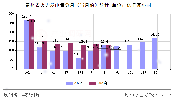 貴州省火力發電量分月（當月值）統計