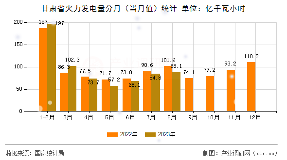 甘肅省火力發電量分月（當月值）統計