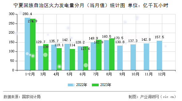 寧夏回族自治區火力發電量分月（當月值）統計圖