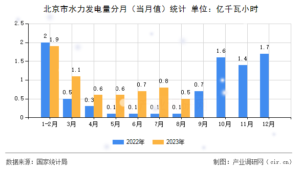 北京市水力發電量分月（當月值）統計