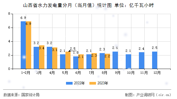 山西省水力發電量分月（當月值）統計圖