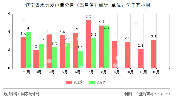 遼寧省水力發電量分月（當月值）統計