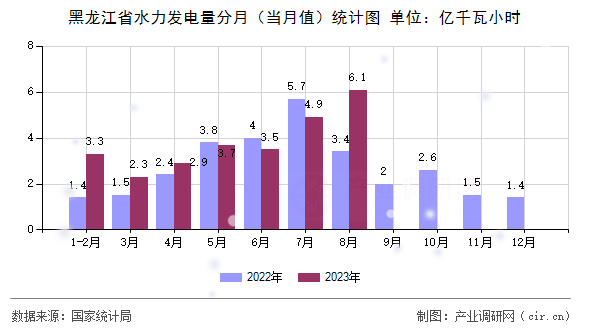 黑龍江省水力發電量分月（當月值）統計圖