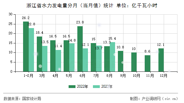 浙江省水力發電量分月（當月值）統計