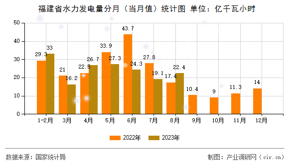 福建省水力發電量分月（當月值）統計圖
